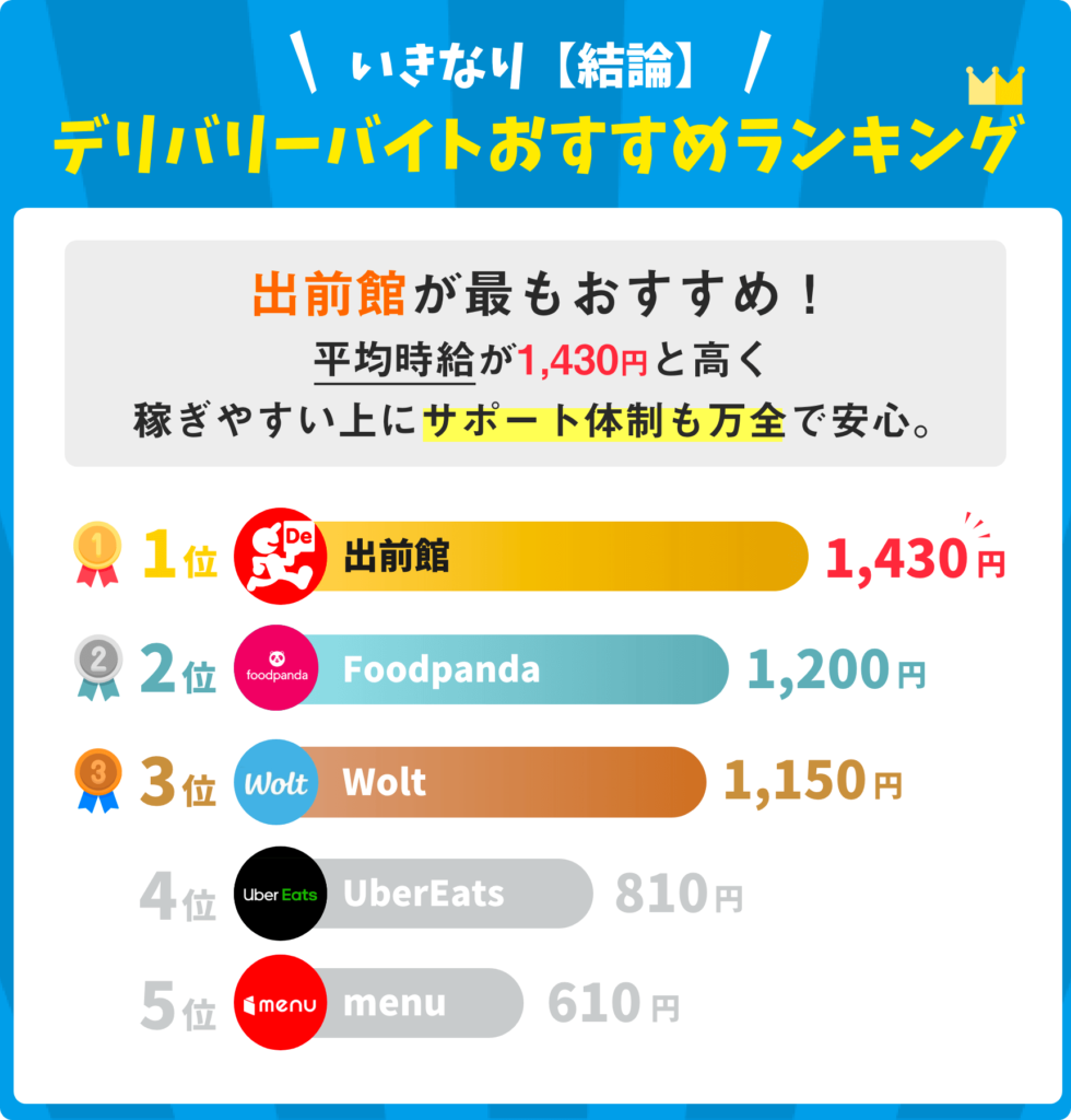 出前館・UberEats等】デリバリーサービス5社徹底比較！失敗しない 